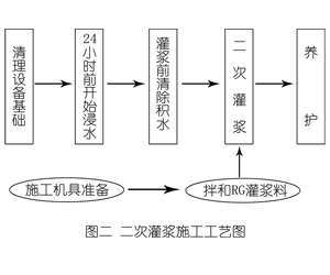 鹿邑灌浆料施工工艺—文字完整版